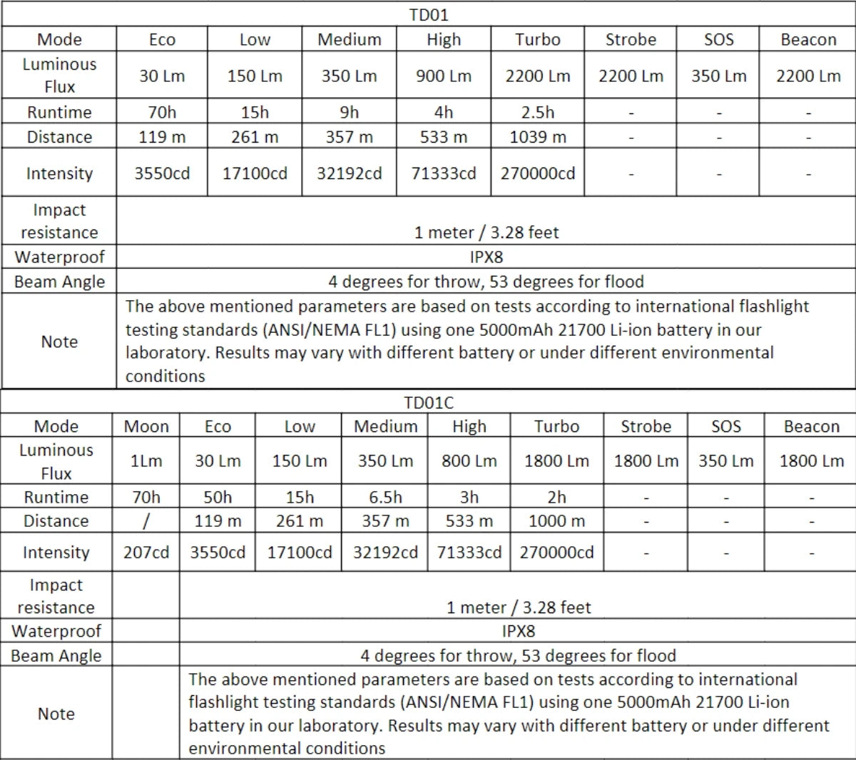 Wurkkos TD01C 21700 Rechargeable Tactical Flashlight LED USB C 1800 Lm IPX8