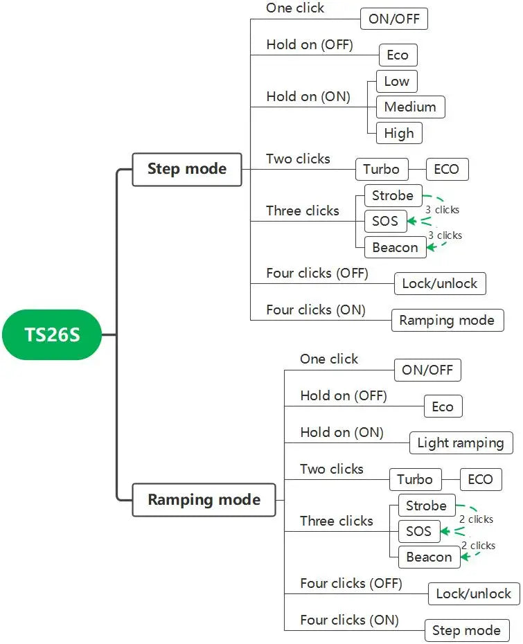 Wurkkos TS26S Rechargeable 21700 Flashlight 3100LM IPX8 Magnet Tail Self Defense