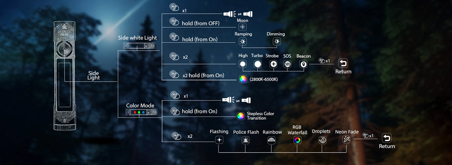 Sofirn IF23 Pro RGB LED Flashlight 5000lm 21700 USB C Rechargeable Magnetic