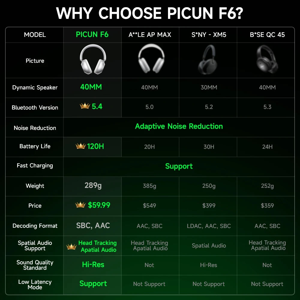 Picun F6 ANC Bluetooth Headphones Hi Res 3D Audio With App Control Low Latency